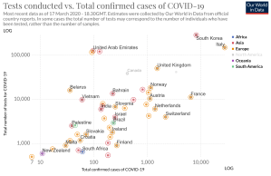 How does the UK compare to the rest of the world on handling Covid-19?