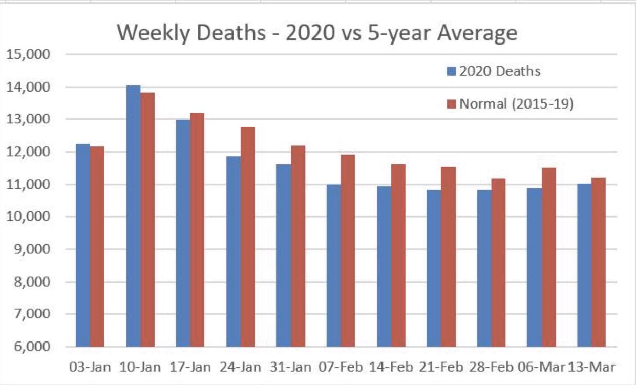 Reason to be optimistic: UK total death rates are still below the yearly average. Credit: ONS