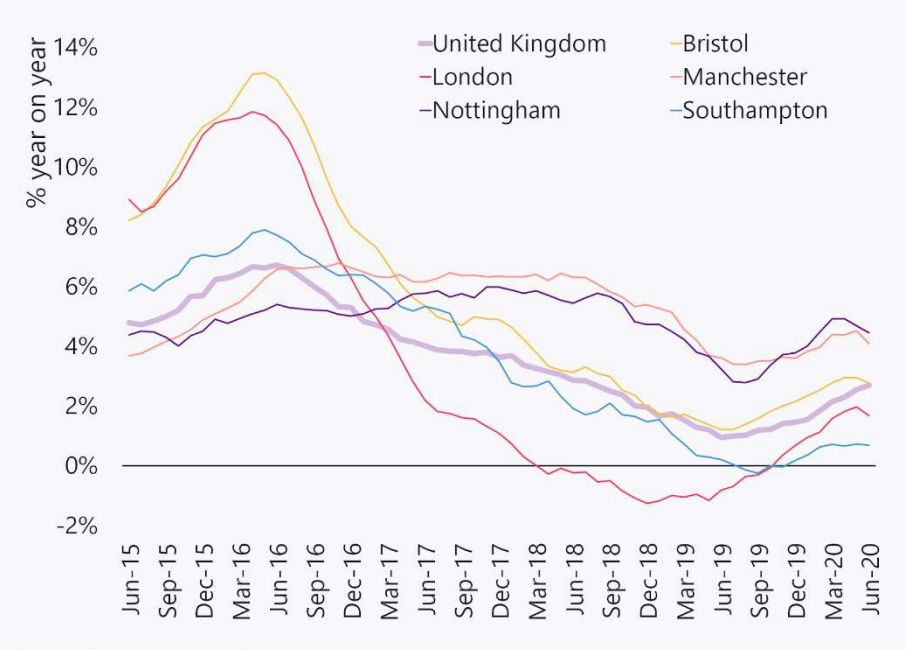 House price inflation - UK and selected cities. Source: Zoopla research