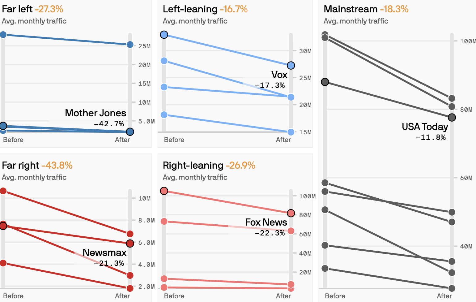 Changes in monthly traffic in the months before and after Trump left office. Credit: Axios
