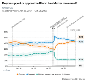 Americans turn against Black Lives Matter