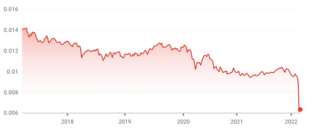 Russian ruble to Pound sterling. Credit: Google