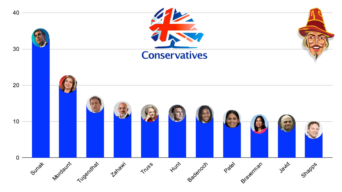 Credit: Guido Fawkes