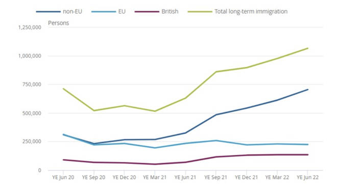 Net migration has risen to a record level, new figures show. Picture: ONS