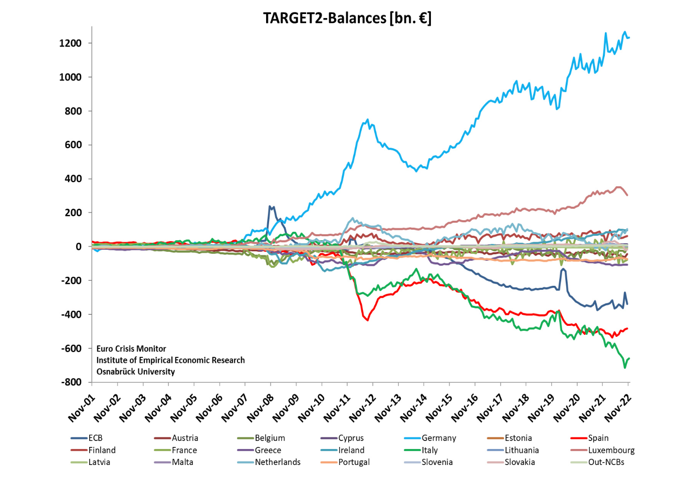 Target2 debt indicator. Credit: Osnabrück University