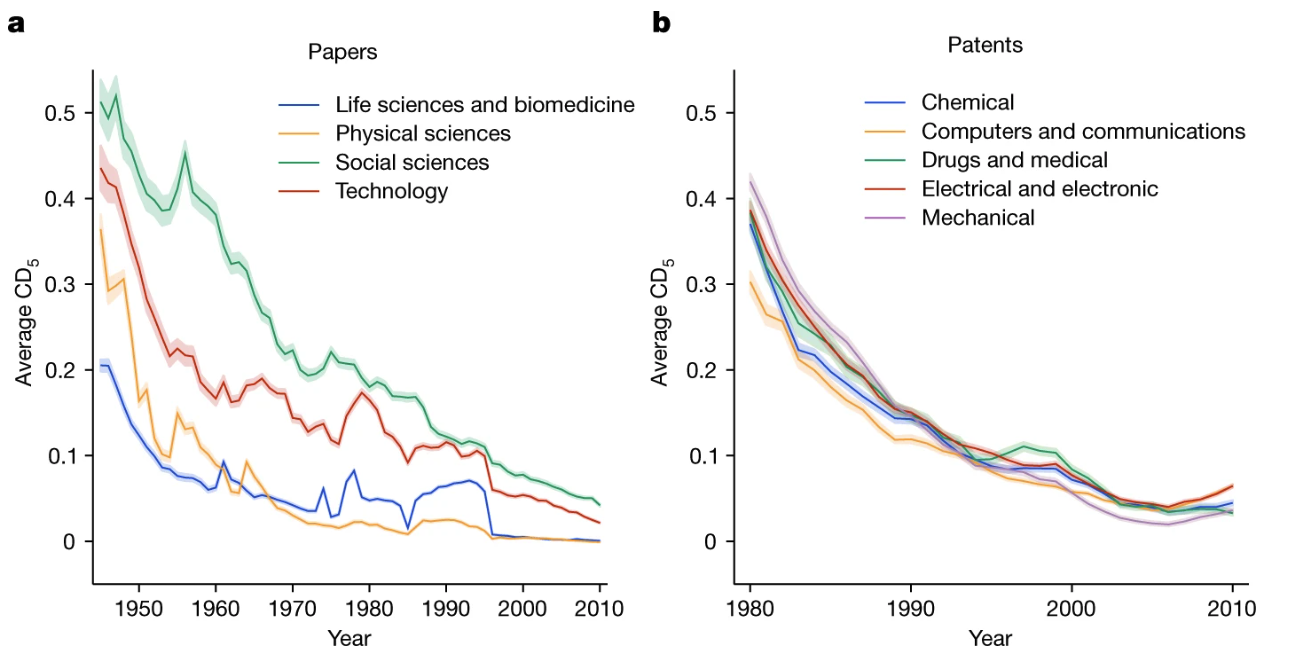 The CD index is a metric ranging from −1 (Consolidating) to 1 (Disruptive). Credit: Nature