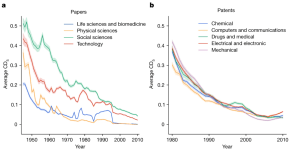 Study finds science is becoming less innovative