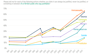 Britain is now one of the world’s most socially liberal countries