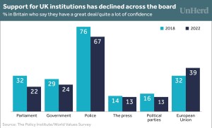 Trust in UK institutions slumps since pre-pandemic