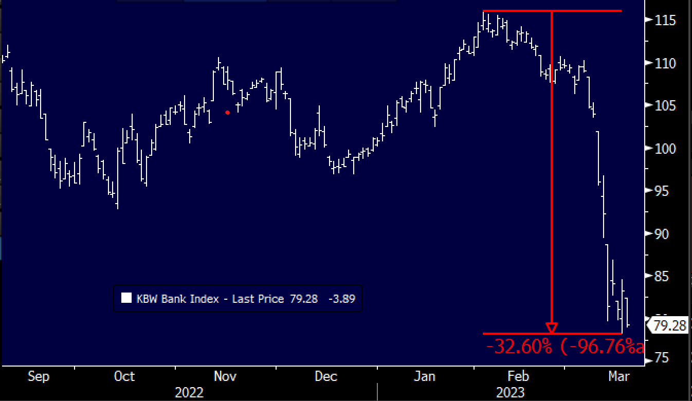 The KBW Bank Stock Index (BKX) paints a worrying picture